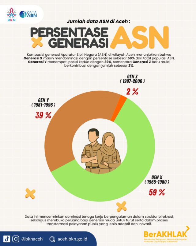 https://aceh.bkn.go.id/wp-content/uploads/2025/09/ASN-by-GEN-640x800.jpeg