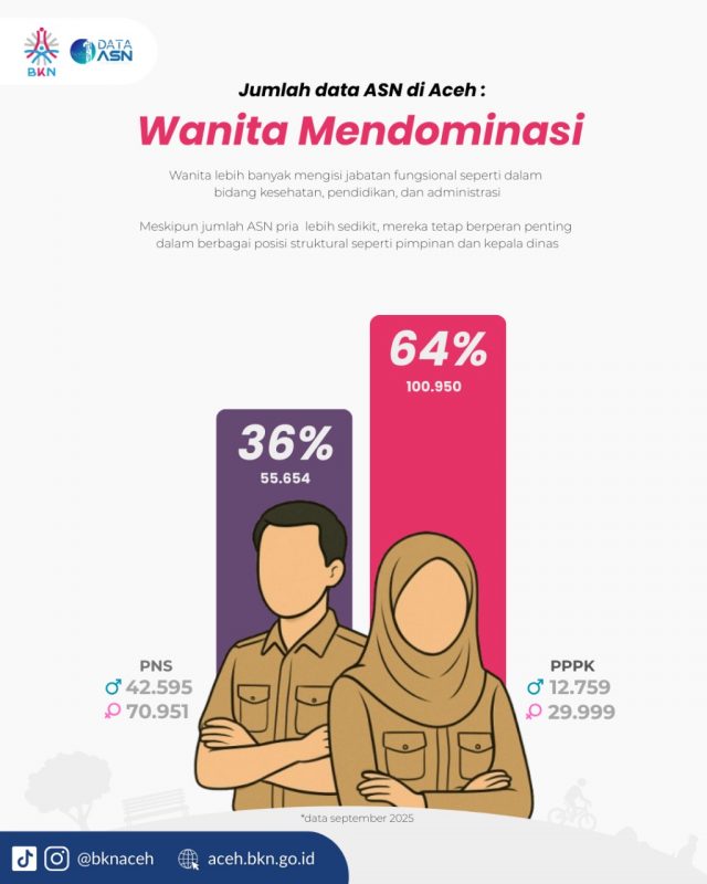 https://aceh.bkn.go.id/wp-content/uploads/2025/09/ASN-by-JK-640x800.jpeg