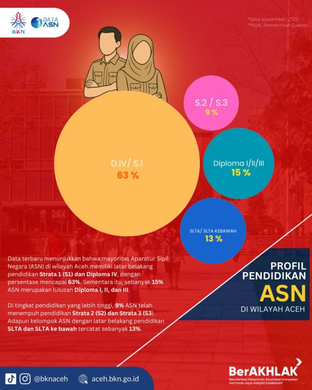 https://aceh.bkn.go.id/wp-content/uploads/2025/09/ASN-by-Pendidikan-640x800.jpeg