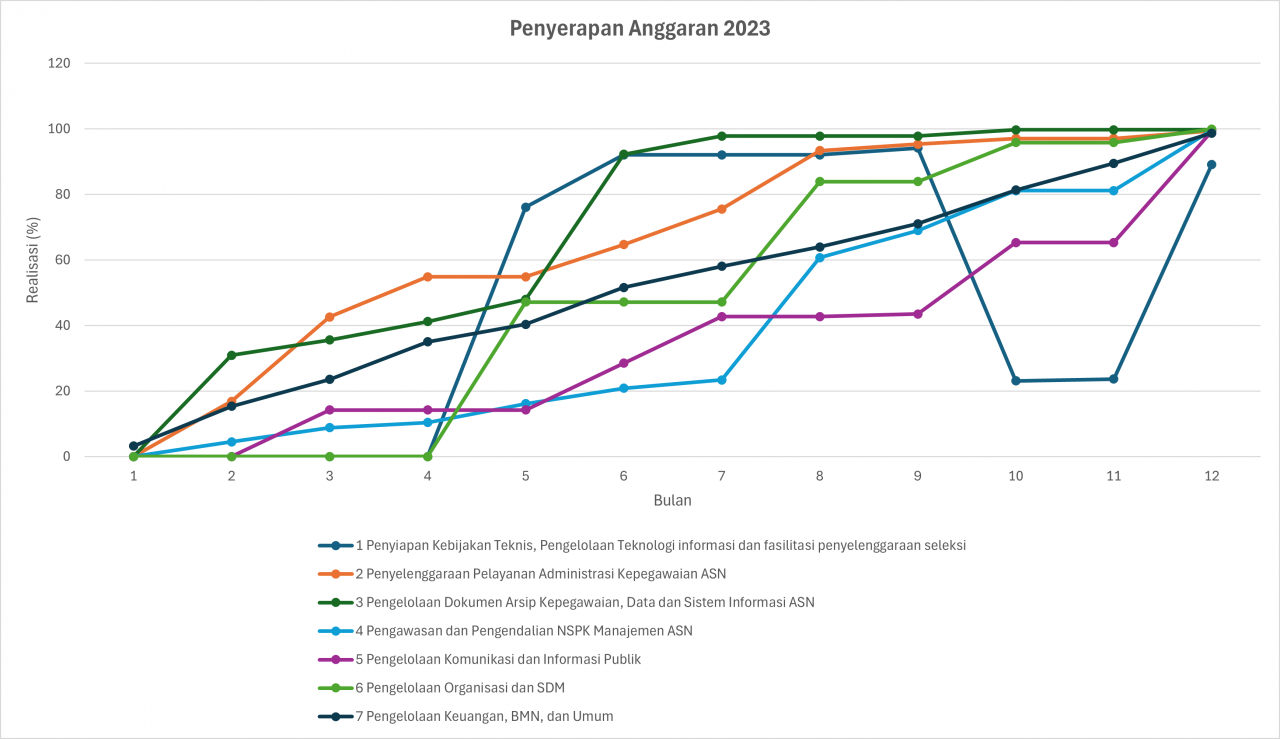 https://aceh.bkn.go.id/wp-content/uploads/2025/09/PENYERAPAN-ANGGARAN-2023-1280x739.png