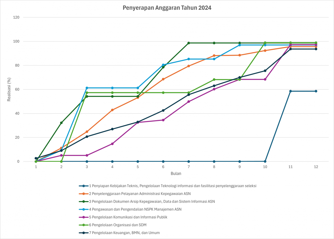 https://aceh.bkn.go.id/wp-content/uploads/2025/09/PENYERAPAN-ANGGARAN-2024-1280x915.png