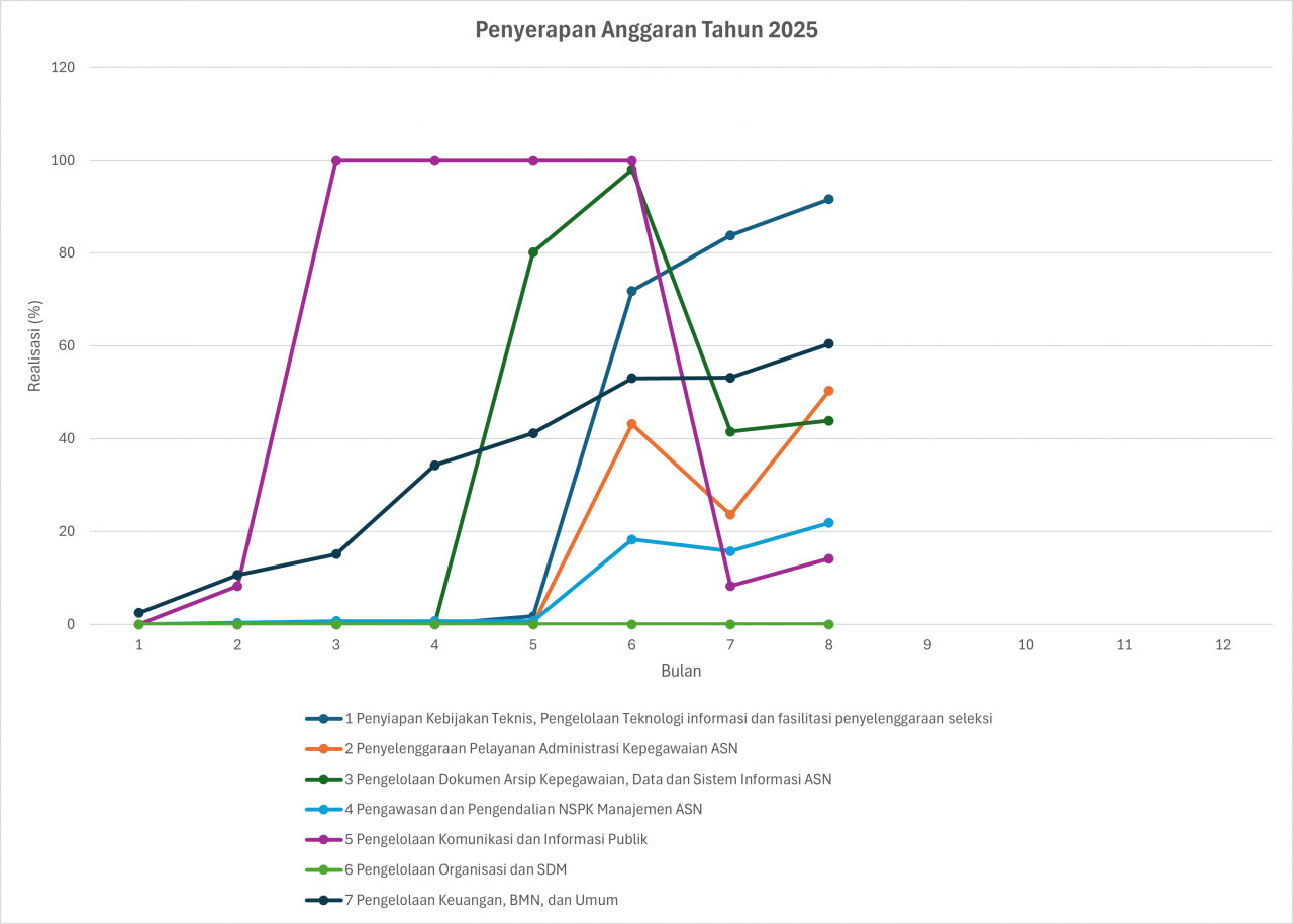https://aceh.bkn.go.id/wp-content/uploads/2025/09/PENYERAPAN-ANGGARAN-2025-1280x915.png